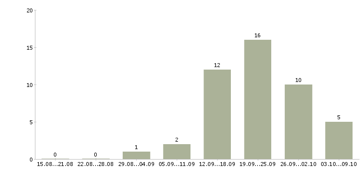Работа менеджер по сбыту в Самаре - Число вакансий в Самаре по специальности менеджер по сбыту за 2 месяца