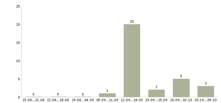 Работа специалист по информационному обеспечению в Саратове - Число вакансий в Саратове по специальности специалист по информационному обеспечению за 2 месяца
