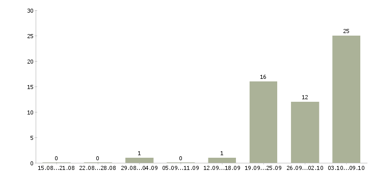 Работа разнорабочий вахта с проживанием в Смоленске - Число вакансий в Смоленске по специальности разнорабочий вахта с проживанием за 2 месяца