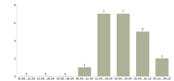 Работа ведущий технолог в Сочи - Число вакансий в Сочи по специальности ведущий технолог за 2 месяца