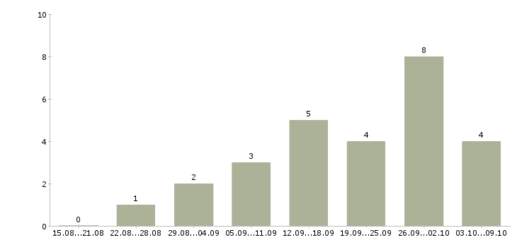 Работа консультант для работы на дому в Ставрополе - Число вакансий в Ставрополе по специальности консультант для работы на дому за 2 месяца