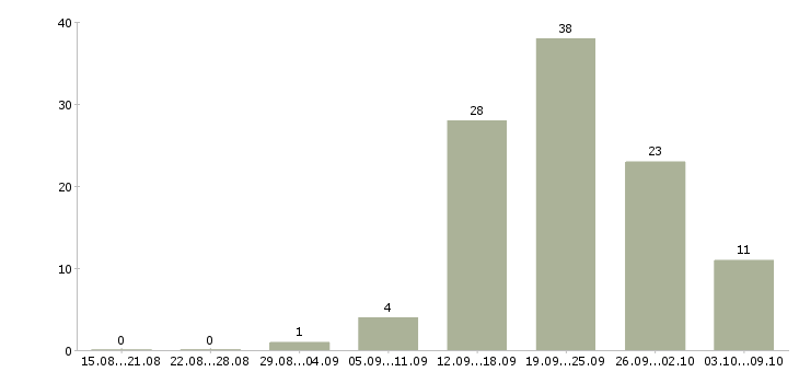 Работа менеджер по заявкам в Ставрополе - Число вакансий в Ставрополе по специальности менеджер по заявкам за 2 месяца