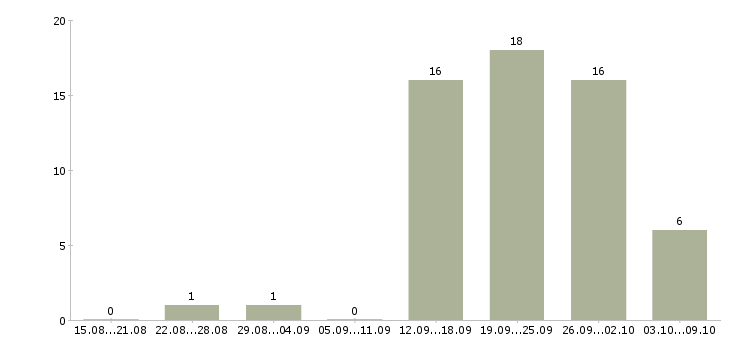 Работа менеджер по холодным продажам в Ставрополе - Число вакансий в Ставрополе по специальности менеджер по холодным продажам за 2 месяца