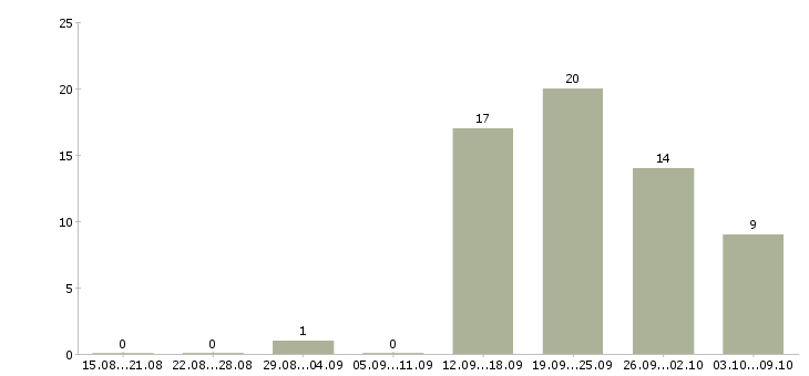 Работа менеджер холодных звонков в Ставрополе - Число вакансий в Ставрополе по специальности менеджер холодных звонков за 2 месяца
