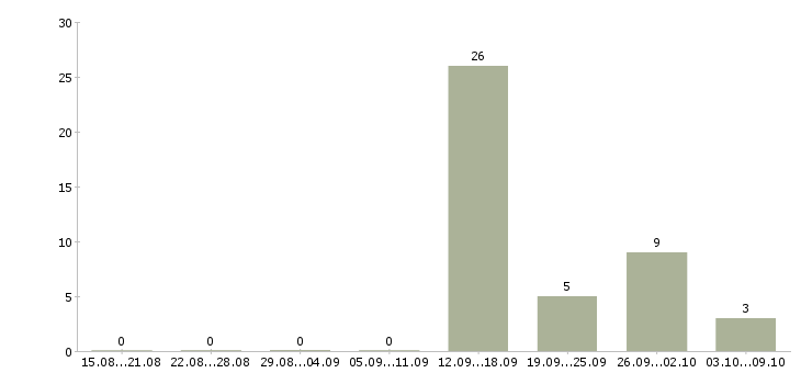 Работа специалист по продажам банковских продуктов в Ставрополе - Число вакансий в Ставрополе по специальности специалист по продажам банковских продуктов за 2 месяца