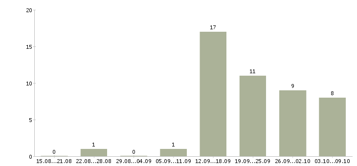 Работа менеджер по обеспечению в Сургуте - Число вакансий в Сургуте по специальности менеджер по обеспечению за 2 месяца