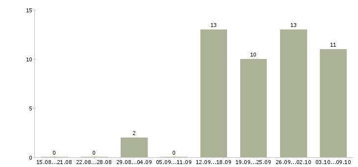 Работа менеджер по работе с партнерами в Сургуте - Число вакансий в Сургуте по специальности менеджер по работе с партнерами за 2 месяца