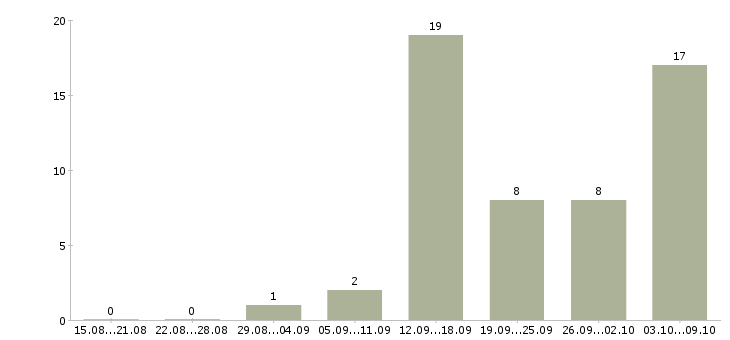 Работа менеджер счета в Тамбове - Число вакансий в Тамбове по специальности менеджер счета за 2 месяца