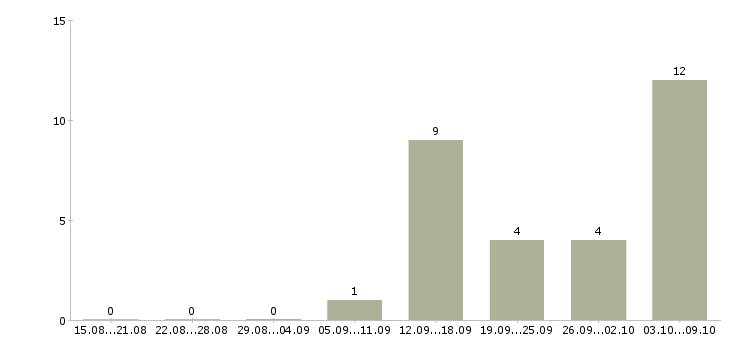 Работа продавец в торговый зал в Тамбове - Число вакансий в Тамбове по специальности продавец в торговый зал за 2 месяца