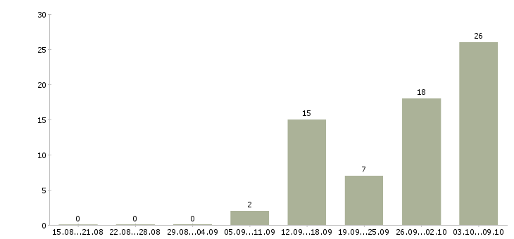 Работа сотрудник для удаленной работы в Тамбове - Число вакансий в Тамбове по специальности сотрудник для удаленной работы за 2 месяца