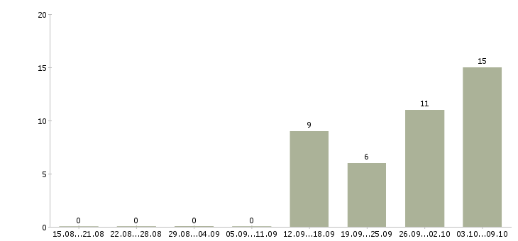 Работа требуются кассиры в Тамбове - Число вакансий в Тамбове по специальности требуются кассиры за 2 месяца