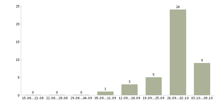 Работа интернет деньги и работа в Тольятти - Число вакансий в Тольятти по специальности интернет деньги и работа за 2 месяца