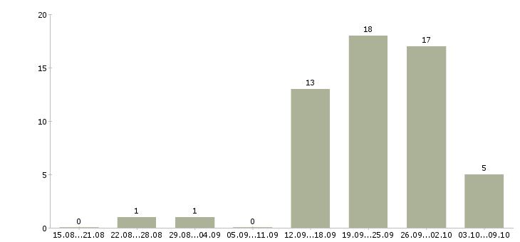 Работа специалист по развитию и обучению в Тольятти - Число вакансий в Тольятти по специальности специалист по развитию и обучению за 2 месяца