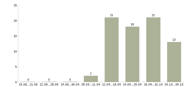 Работа консультант по развитию в Туле - Число вакансий в Туле по специальности консультант по развитию за 2 месяца