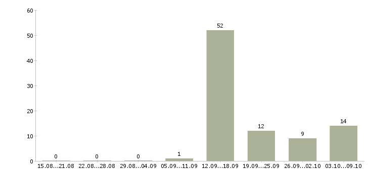 Работа стабильный заработок в Туле - Число вакансий в Туле по специальности стабильный заработок за 2 месяца