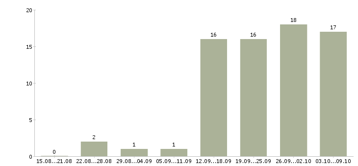 Работа сотрудник на рекламу в Тюмени - Число вакансий в Тюмени по специальности сотрудник на рекламу за 2 месяца