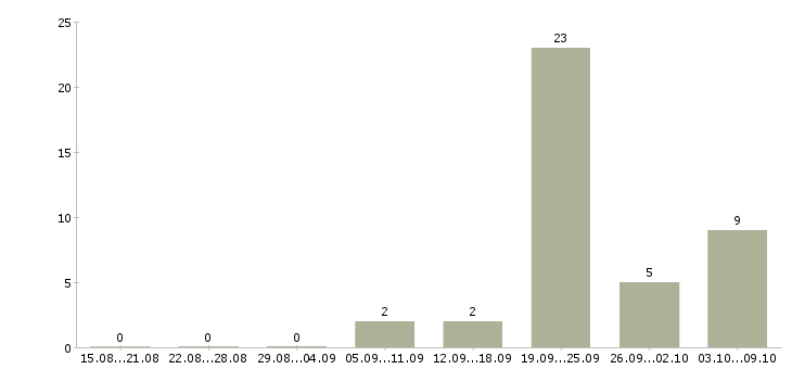 Работа юрист в юридическую компанию в Тюмени - Число вакансий в Тюмени по специальности юрист в юридическую компанию за 2 месяца