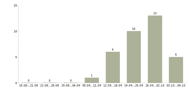 Работа инженер по ремонту оборудования в Уфе - Число вакансий в Уфе по специальности инженер по ремонту оборудования за 2 месяца