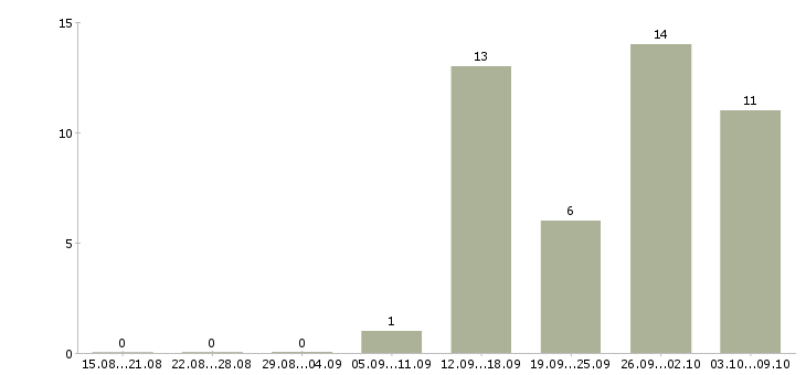 Работа менеджер подработка в Уфе - Число вакансий в Уфе по специальности менеджер подработка за 2 месяца
