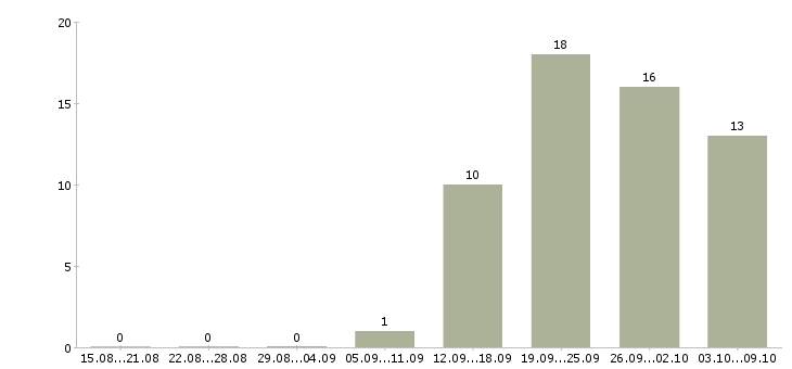 Работа продавец по выкладке товара в Чебоксарах - Число вакансий в Чебоксарах по специальности продавец по выкладке товара за 2 месяца