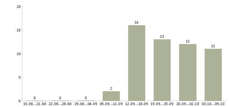 Работа бухгалтер на осно в Челябинске - Число вакансий в Челябинске по специальности бухгалтер на осно за 2 месяца