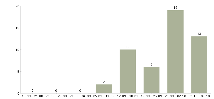 Работа упаковщик продукции в Челябинске - Число вакансий в Челябинске по специальности упаковщик продукции за 2 месяца