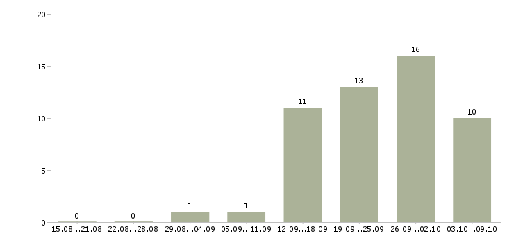 Работа менеджер по продаже рекламы в Ярославле - Число вакансий в Ярославле по специальности менеджер по продаже рекламы за 2 месяца