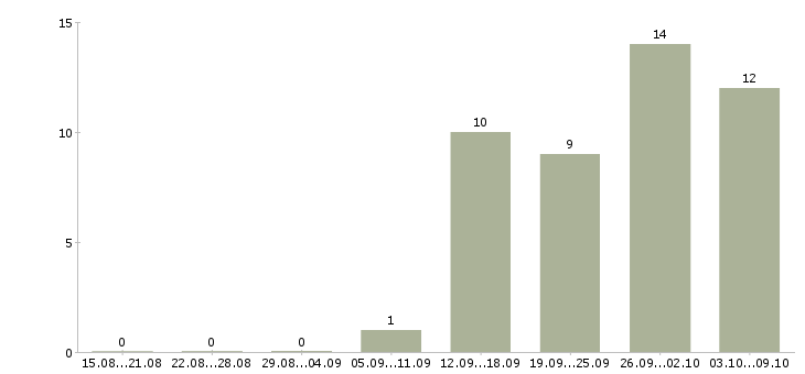 Работа региональный менеджер продаж в Ярославле - Число вакансий в Ярославле по специальности региональный менеджер продаж за 2 месяца