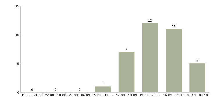 Работа требуется кассир в Ярославле - Число вакансий в Ярославле по специальности требуется кассир за 2 месяца
