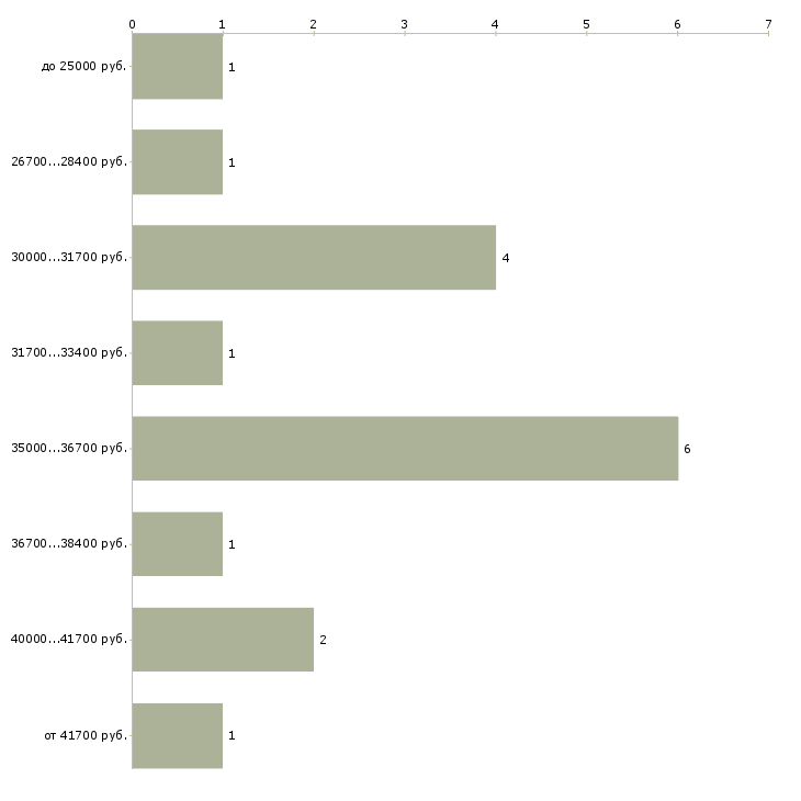 Найти работу секретарь генерального директора в Москве - График распределения вакансий «секретарь генерального директора» по зарплате
