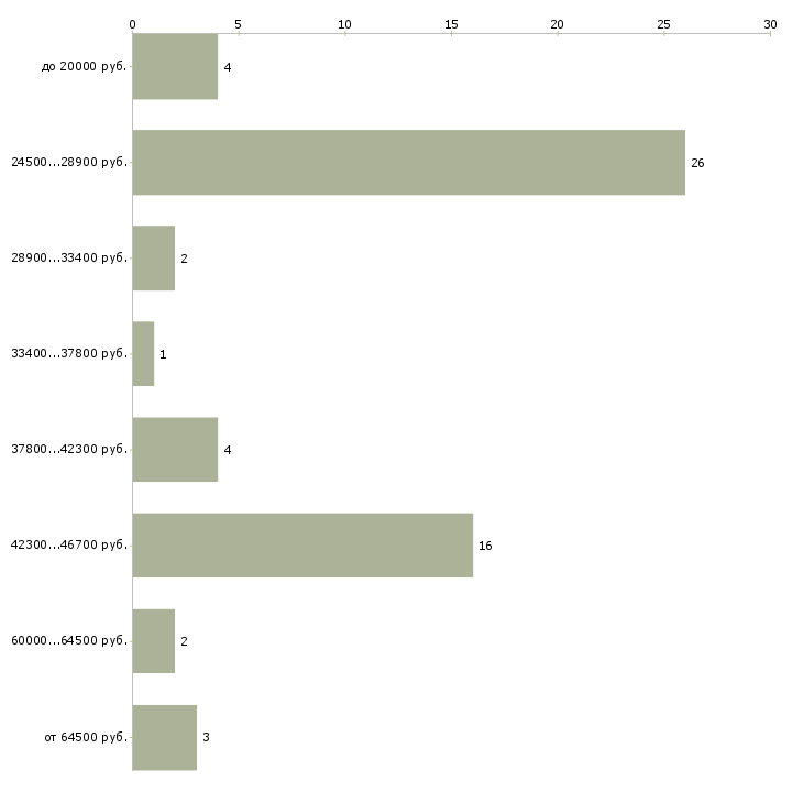 Найти работу требуется помощник администратора Удмуртия - График распределения вакансий «требуется помощник администратора» по зарплате