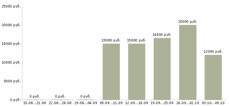 Вакансии активные продавцы в Барнауле - Медиана зарплат активные продавцы в Барнауле за 2 месяца