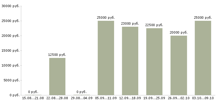 Вакансии без вложений без продаж в Калуге - Медиана зарплат без вложений без продаж в Калуге за 2 месяца