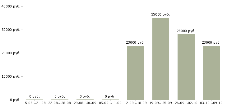 Вакансии водитель с торговым представителем в Ижевске - Медиана зарплат водитель с торговым представителем в Ижевске за 2 месяца