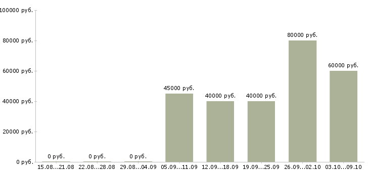 Вакансии главный бухгалтер в подразделение Санкт-петербург - Медиана зарплат главный бухгалтер в подразделение Санкт-петербург за 2 месяца