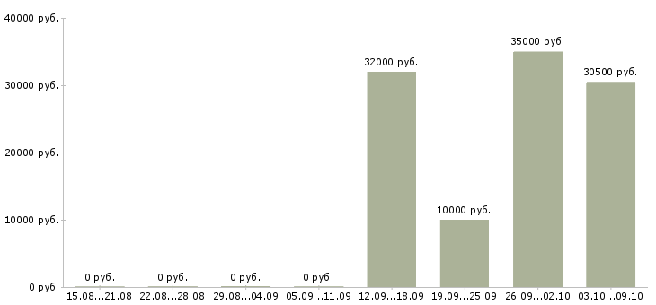 Вакансии грузчик бытовой техники Башкортостан - Медиана зарплат грузчик бытовой техники Башкортостан за 2 месяца