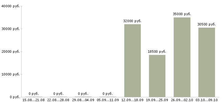 Вакансии грузчик на бытовую технику Башкортостан - Медиана зарплат грузчик на бытовую технику Башкортостан за 2 месяца