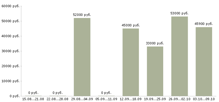 Вакансии грузчик на склад вахта в Рязани - Медиана зарплат грузчик на склад вахта в Рязани за 2 месяца