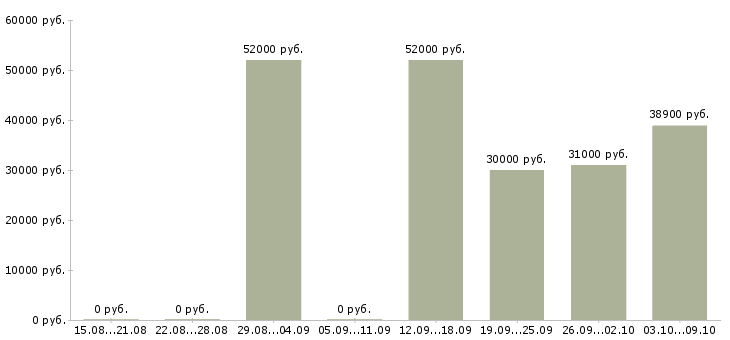 Вакансии грузчик склада вахта в Рязани - Медиана зарплат грузчик склада вахта в Рязани за 2 месяца