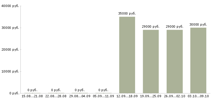 Вакансии директор по торговле в Курске - Медиана зарплат директор по торговле в Курске за 2 месяца