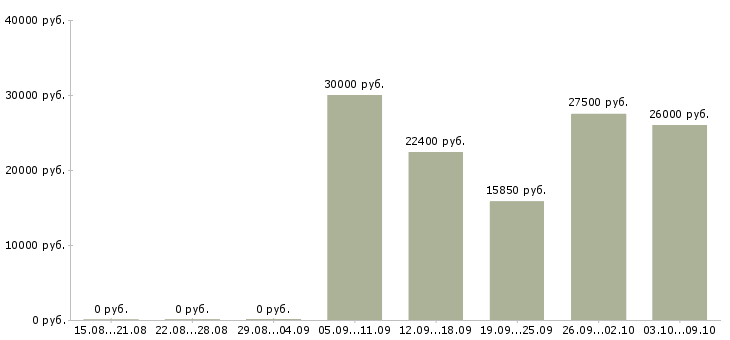 Вакансии диспетчер 1с Санкт-петербург - Медиана зарплат диспетчер 1с Санкт-петербург за 2 месяца