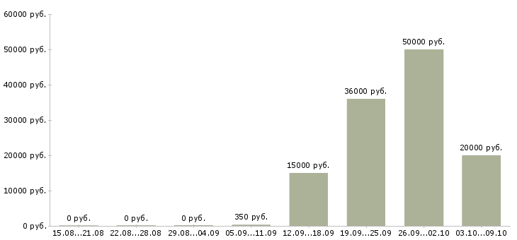 Вакансии дома для каждого в Чебоксарах - Медиана зарплат дома для каждого в Чебоксарах за 2 месяца