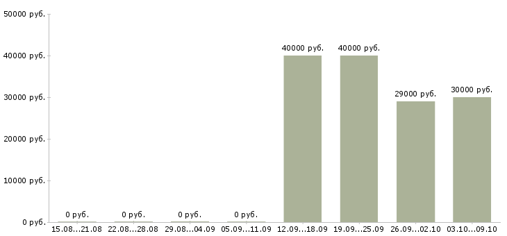Вакансии желающим зарабатывать в Туле - Медиана зарплат желающим зарабатывать в Туле за 2 месяца