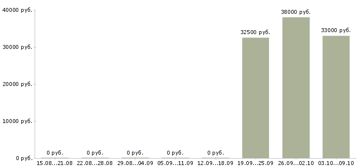 Вакансии инженер по согласованиям в Челябинске - Медиана зарплат инженер по согласованиям в Челябинске за 2 месяца
