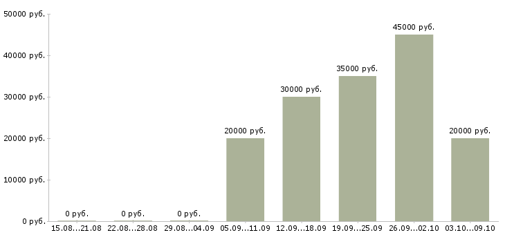 Вакансии клиентский менеджер по продажам в Орле - Медиана зарплат клиентский менеджер по продажам в Орле за 2 месяца