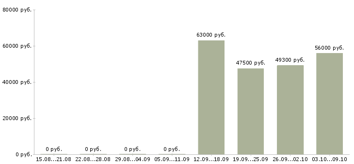 Вакансии комплектовщик на вахту с питанием в Ульяновске - Медиана зарплат комплектовщик на вахту с питанием в Ульяновске за 2 месяца