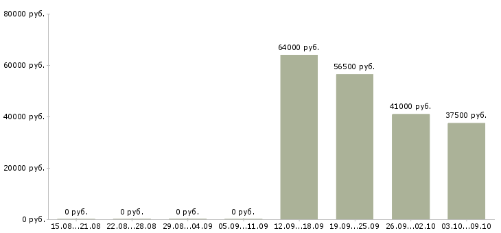 Вакансии комплектовщики на одежду в Белгороде - Медиана зарплат комплектовщики на одежду в Белгороде за 2 месяца