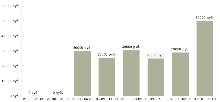 Вакансии контролер качества продукции Санкт-петербург - Медиана зарплат контролер качества продукции Санкт-петербург за 2 месяца