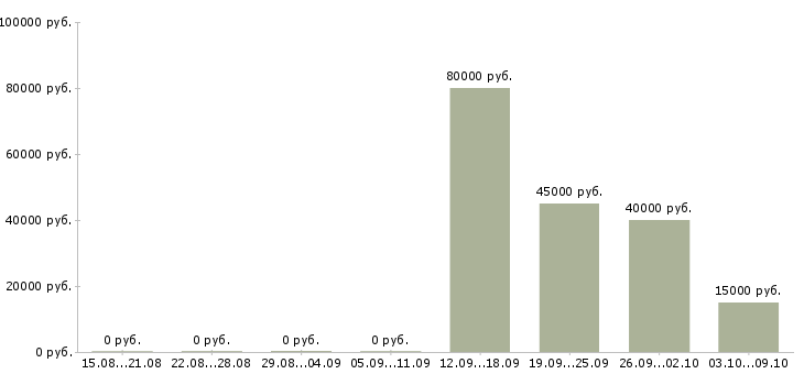 Вакансии менеджер бизнес проекта в Тюмени - Медиана зарплат менеджер бизнес проекта в Тюмени за 2 месяца