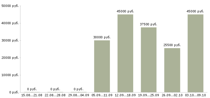 Вакансии менеджер в2в в Новосибирске - Медиана зарплат менеджер в2в в Новосибирске за 2 месяца
